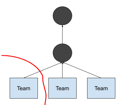 How the change looks to a team
